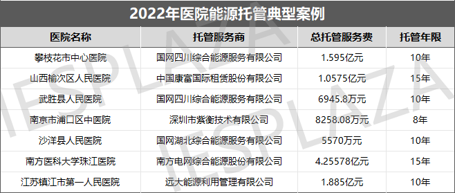 医院托管怎么回事从七个典型案例看医院能源托管的火爆市场_https://www.jmylbn.com_新闻资讯_第1张