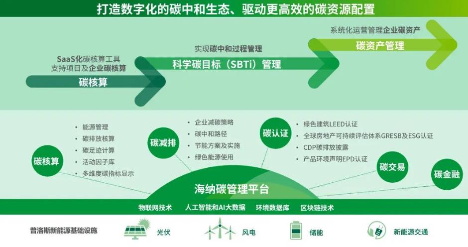 从“算碳”到“管碳”｜统一加速构建绿色供应链新能力(图1)