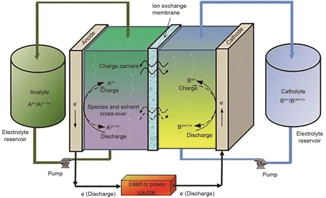 一文读懂:储能领域的八种液流电池