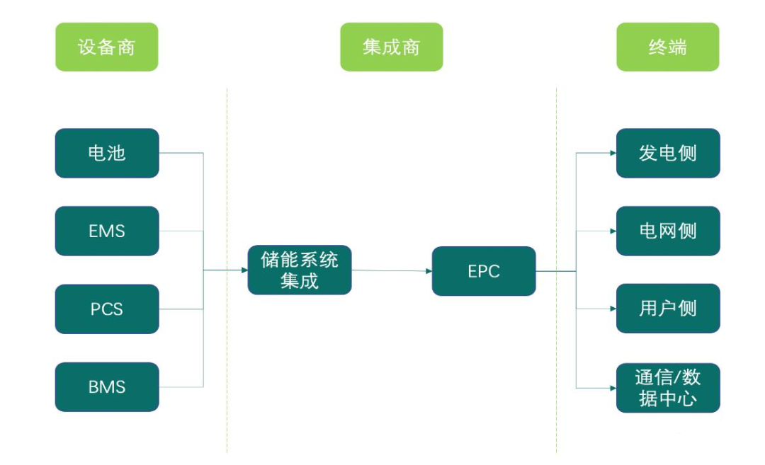 储能系统集成