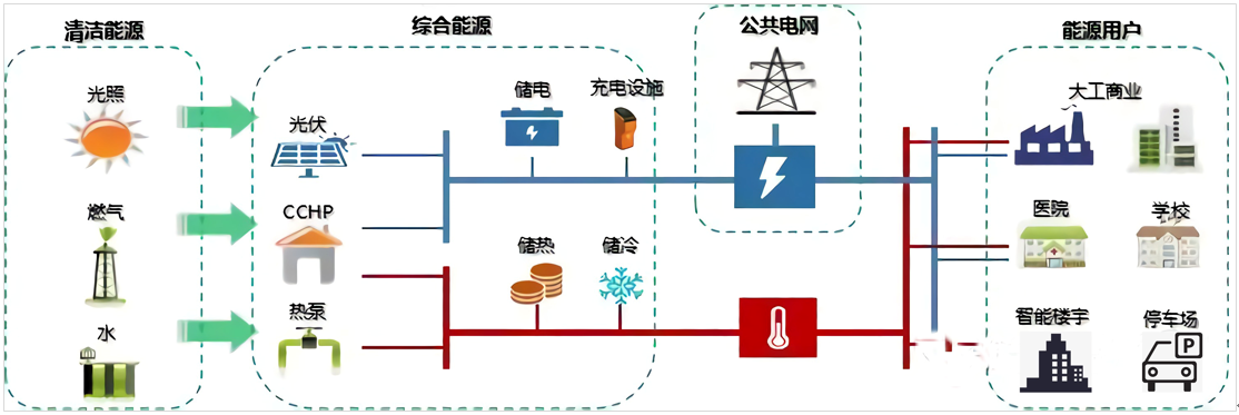东莞松山湖综合能源服务示范典型案例