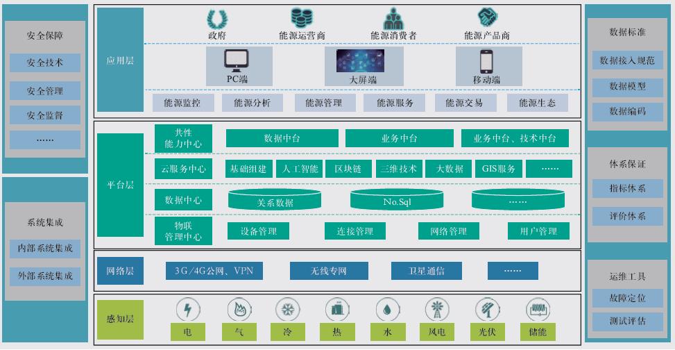 智慧能源综合服务平台架构按照感知层,网络层,平台层,应用层4层总体