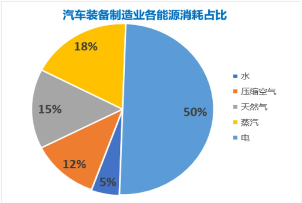 汽车制造再掀狂潮综合能源管理为车企降本增效