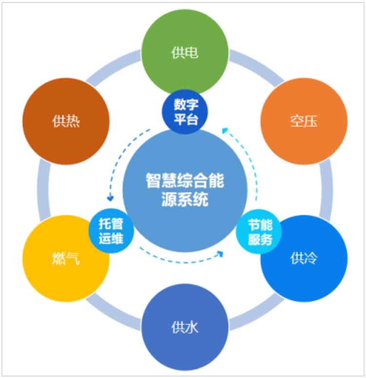 系统为对象,以智慧能源管理平台为引领,以整体能源托管为支撑,以综合