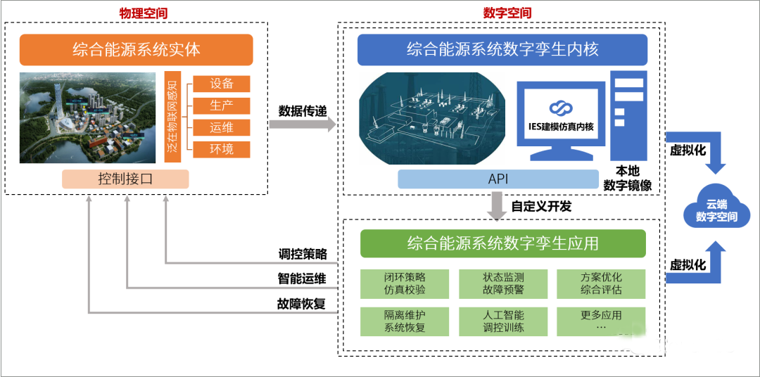 數字孿生技術賦能綜合智慧能源系統構建