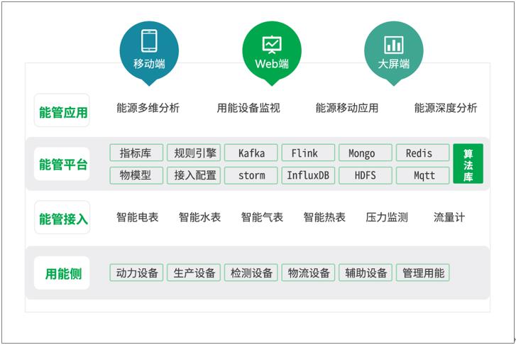 工業互聯網平臺大發展能源管理功能知多少