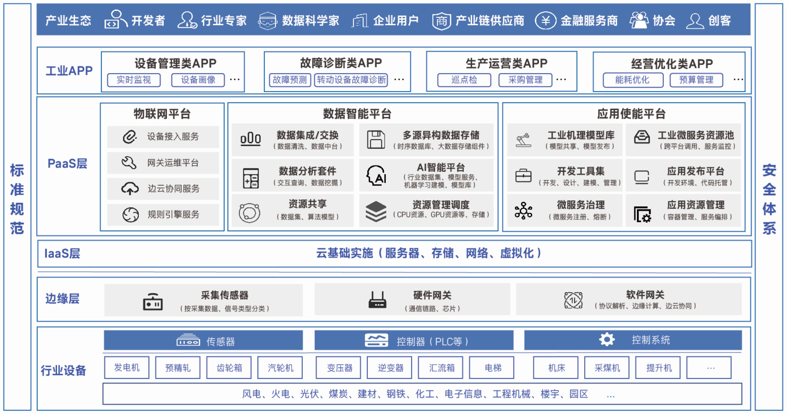 工业互联网平台大发展能源管理功能知多少