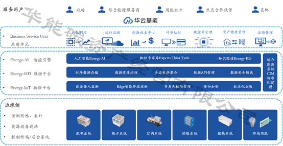 华能数字化管理平台在综合能源服务项目中的应用实践