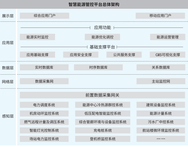 机场智慧能源管控系统总体实施架构从下向上依次是感知层,网络层,数据