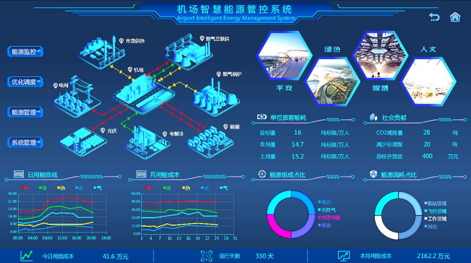 提升机场能源综合效率先做好机场智慧能源管控系统设计